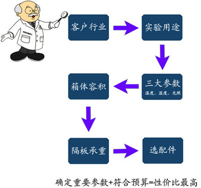 实验室用恒温恒湿箱重要参数需了解-公司动态-北京普桑达仪器科技